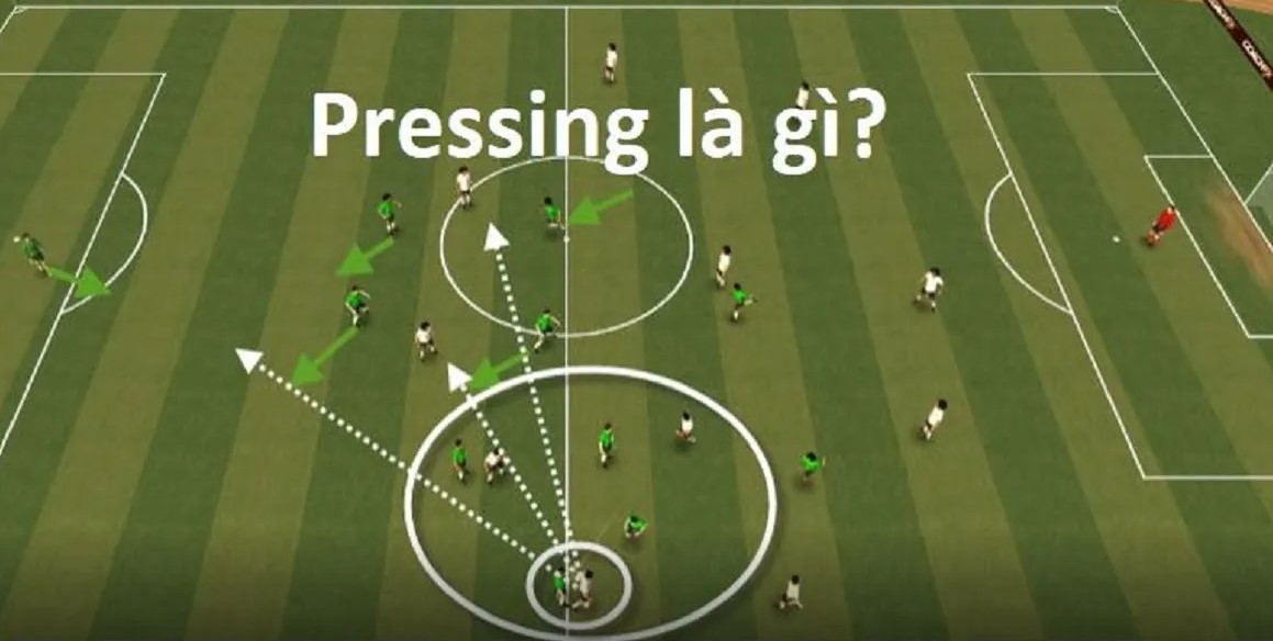 Pressing là chiến thuật tạo áp lực trong bóng đá.